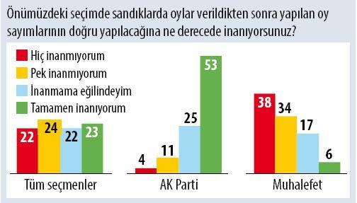 AK Partililerin %11'i adil seçime inanmıyor