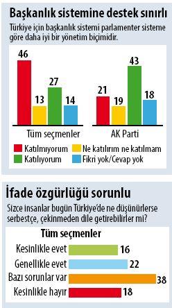 AK Partililerin %11'i adil seçime inanmıyor