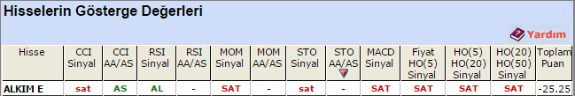 SAT sinyali veren hisseler 12-05-2015