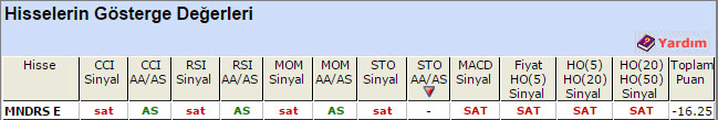 SAT sinyali veren hisseler 12-05-2015