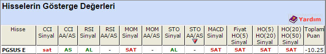 SAT sinyali veren hisseler 12-05-2015