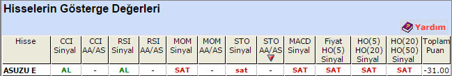 SAT sinyali veren hisseler 13-05-2015