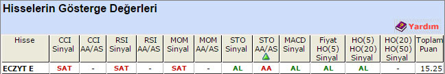 AL sinyali veren hisseler 14-05-2015