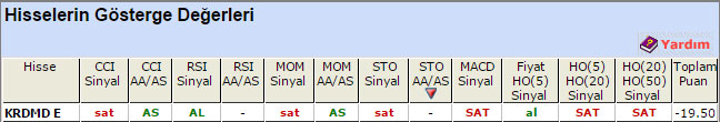 SAT sinyali veren hisseler 14-05-2015