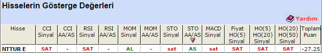 SAT sinyali veren hisseler 20-05-2015