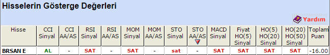 SAT sinyali veren hisseler 20-05-2015