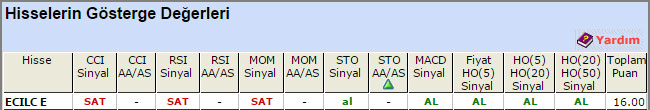 AL sinyali veren hisseler 02-07-2015