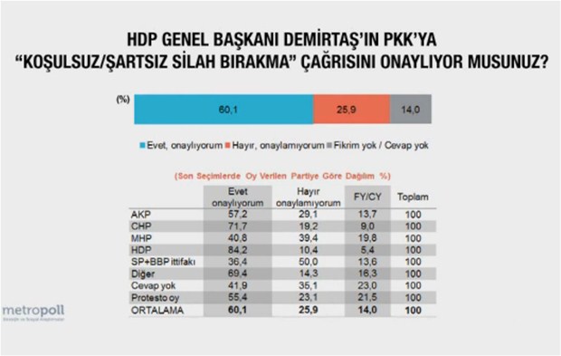 Son seçim anketinde çarpıcı sonuçlar