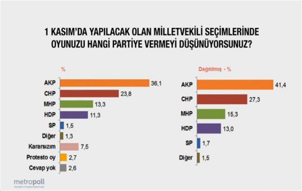 Son seçim anketinde çarpıcı sonuçlar