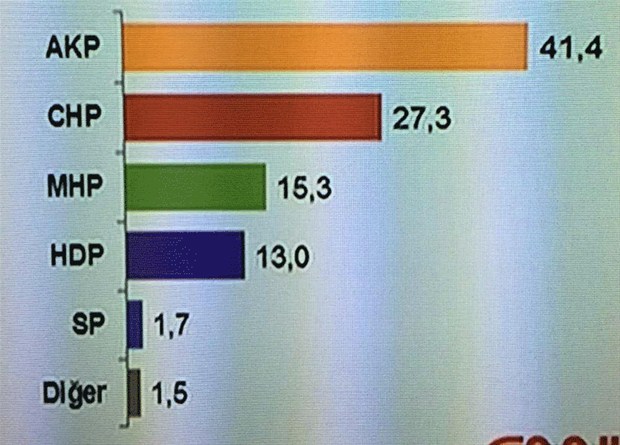 Son seçim anketinde çarpıcı sonuçlar