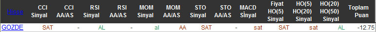 SAT sinyali veren hisseler 22-10-2015