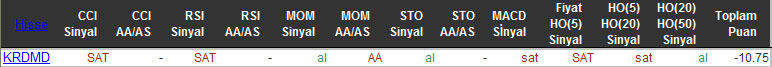 SAT sinyali veren hisseler 22-10-2015
