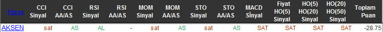 SAT sinyali veren hisseler 23-10-2015