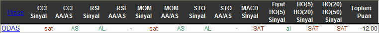 SAT sinyali veren hisseler 30-10-2015