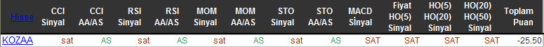 SAT sinyali veren hisseler 02-11-2015