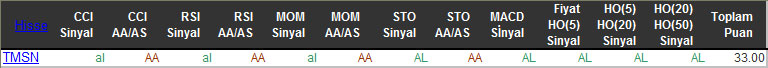 AL sinyali veren hisseler 09-11-2015