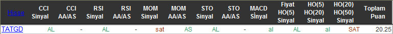 AL sinyali veren hisseler 13-11-2015