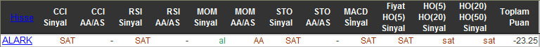 SAT sinyali veren hisseler 16-11-2015