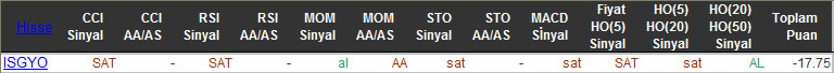 SAT sinyali veren hisseler 16-11-2015