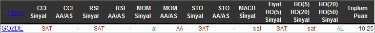 SAT sinyali veren hisseler 16-11-2015