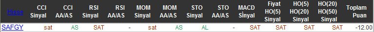 SAT sinyali veren hisseler 19-11-2015