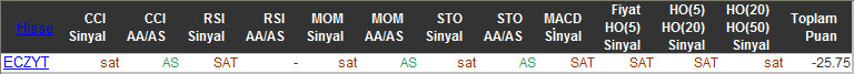 SAT sinyali veren hisseler 24-11-2015