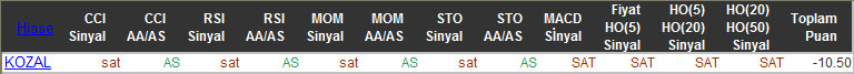 SAT sinyali veren hisseler 24-11-2015