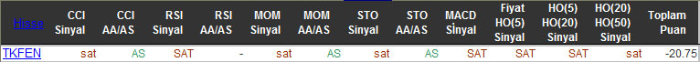 SAT sinyali veren hisseler 25-11-2015