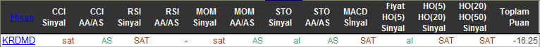 SAT sinyali veren hisseler 25-11-2015