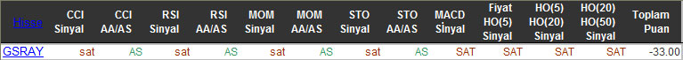 SAT sinyali veren hisseler 26-11-2015