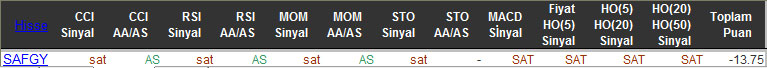 SAT sinyali veren hisseler 26-11-2015