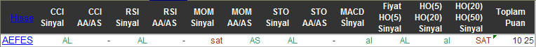 AL sinyali veren hisseler 27-11-2015