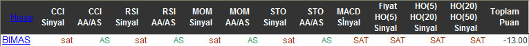 SAT sinyali veren hisseler 04-12-2015