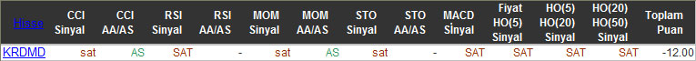 SAT sinyali veren hisseler 04-12-2015