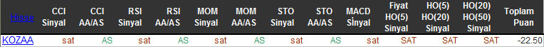 SAT sinyali veren hisseler 15-12-2015