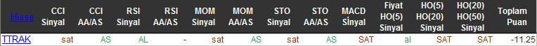 SAT sinyali veren hisseler 15-12-2015