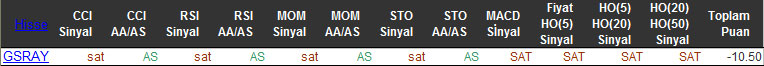 SAT sinyali veren hisseler 15-12-2015