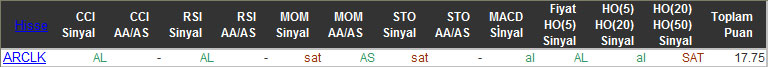 AL sinyali veren hisseler 22-12-2015