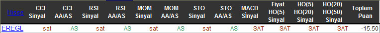 SAT sinyali veren hisseler 22-12-2015