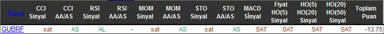 SAT sinyali veren hisseler 22-12-2015