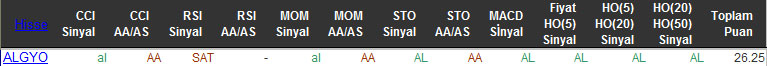 AL sinyali veren hisselere 25-12-2015