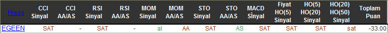 SAT sinyali veren hisseler 30-12-2015