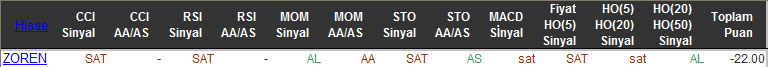 SAT sinyali veren hisseler 30-12-2015