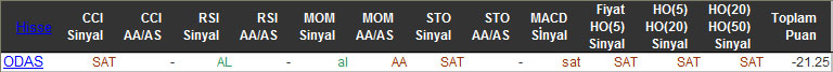 SAT sinyali veren hisseler 30-12-2015