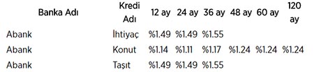 İşte bankaların kredi faiz oranları!