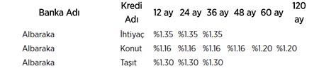 İşte bankaların kredi faiz oranları!