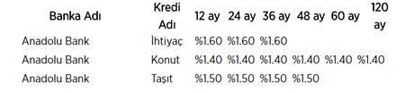 İşte bankaların kredi faiz oranları!