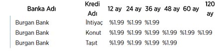 İşte bankaların kredi faiz oranları!