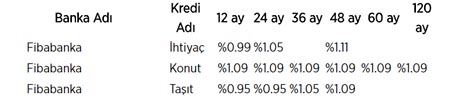 İşte bankaların kredi faiz oranları!