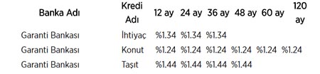 İşte bankaların kredi faiz oranları!